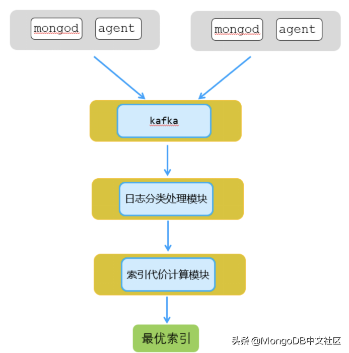 直播分享｜腾讯云 MongoDB 智能诊断及性能优化实践