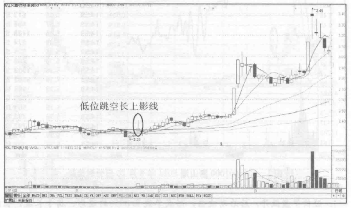 会说话的K线：牢记“长下影线买，长上影线卖”，练到极致是绝活