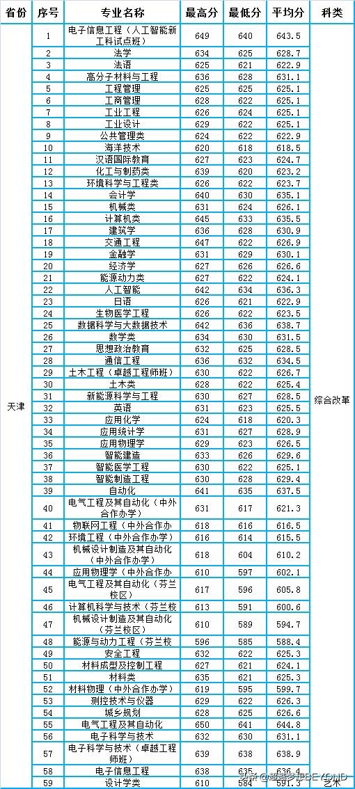 河北工业大学2021年各专业录取分数情况（河北、天津）