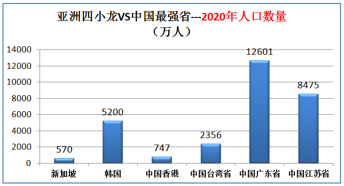 足球亚洲四小龙是哪几个国家(曾经的亚洲四小龙现在实力如何，大数据对比分析)