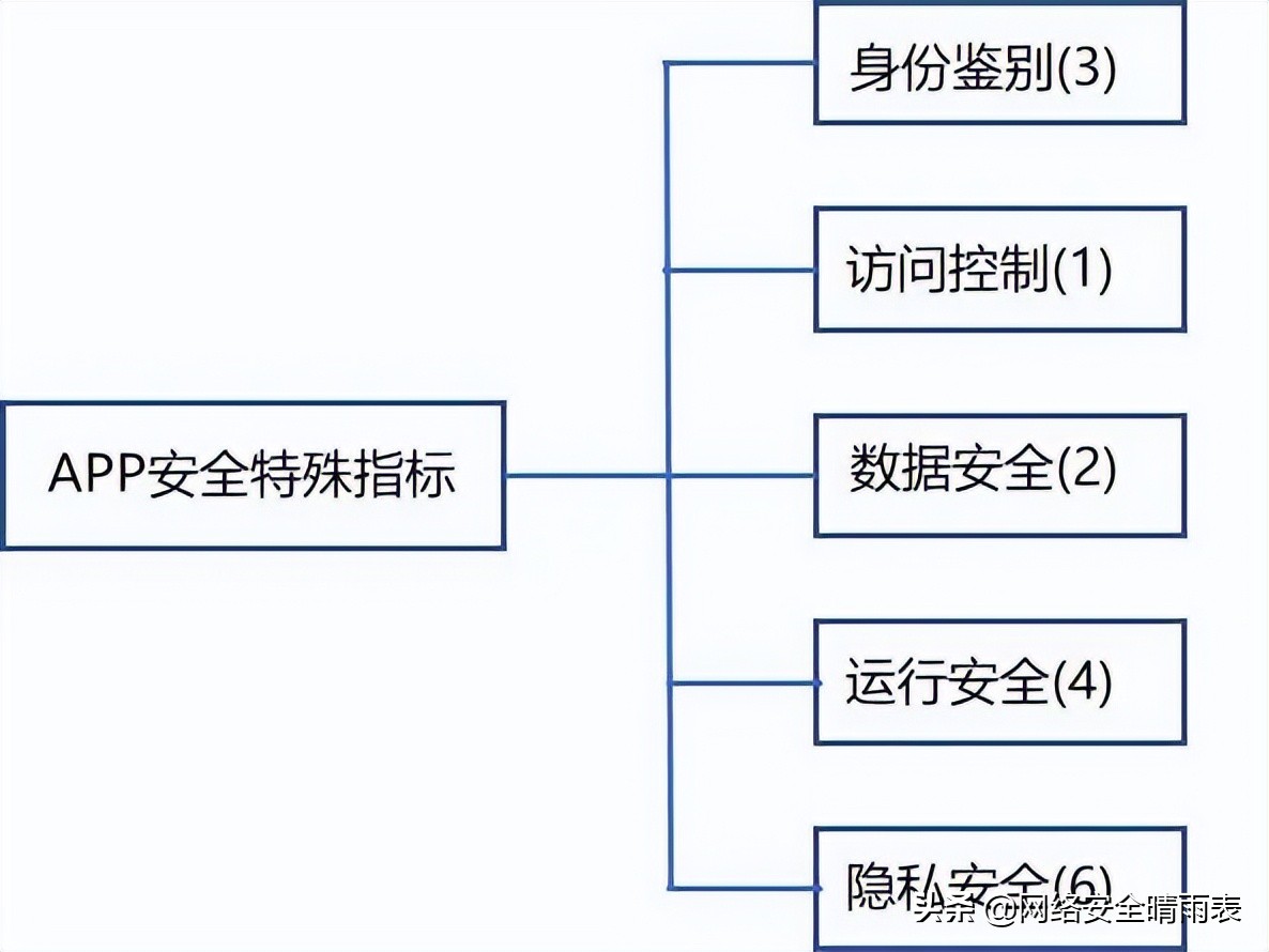 车联网等级保护测评研究与实践