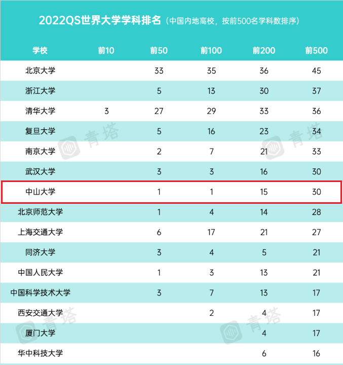 世界排名大幅提升！5大权威榜单轮番出炉，中山大学实力登榜