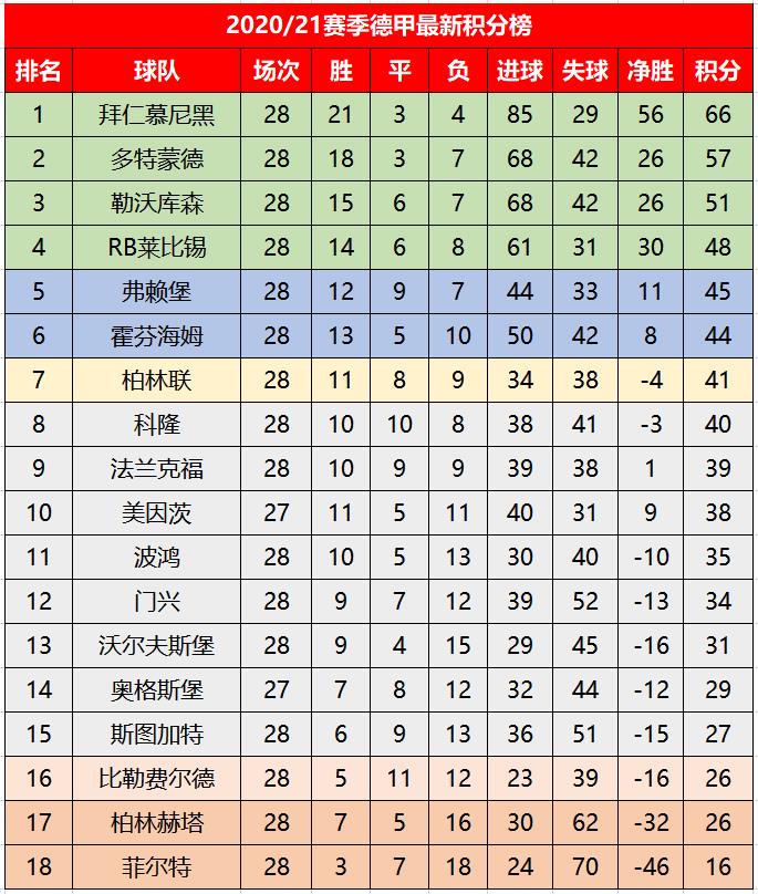 五大联赛积分榜最新(五大联赛最新积分榜，德甲拜仁扩大领先，西甲巴萨升至次席)