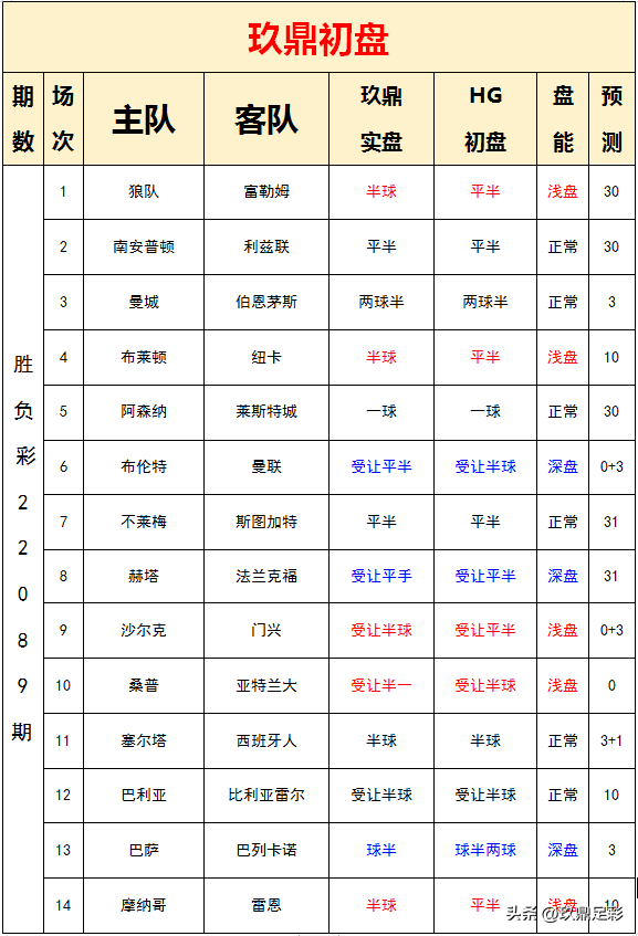 圣徒寻求再度客胜曼联(22089期胜负彩分析：曼城势不可挡，曼联知耻而后勇？)