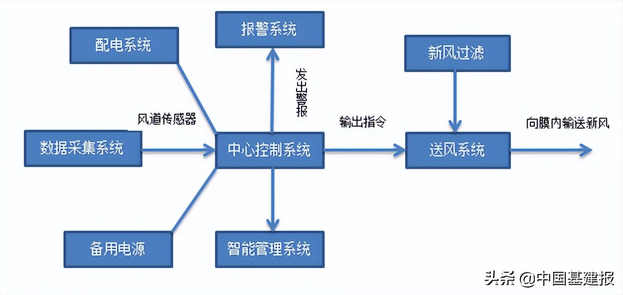 北京中天久业：充气膜建筑是敢于临危受命的新型建筑