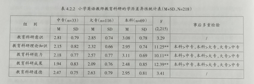 小学英语教师教育科研的实证研究