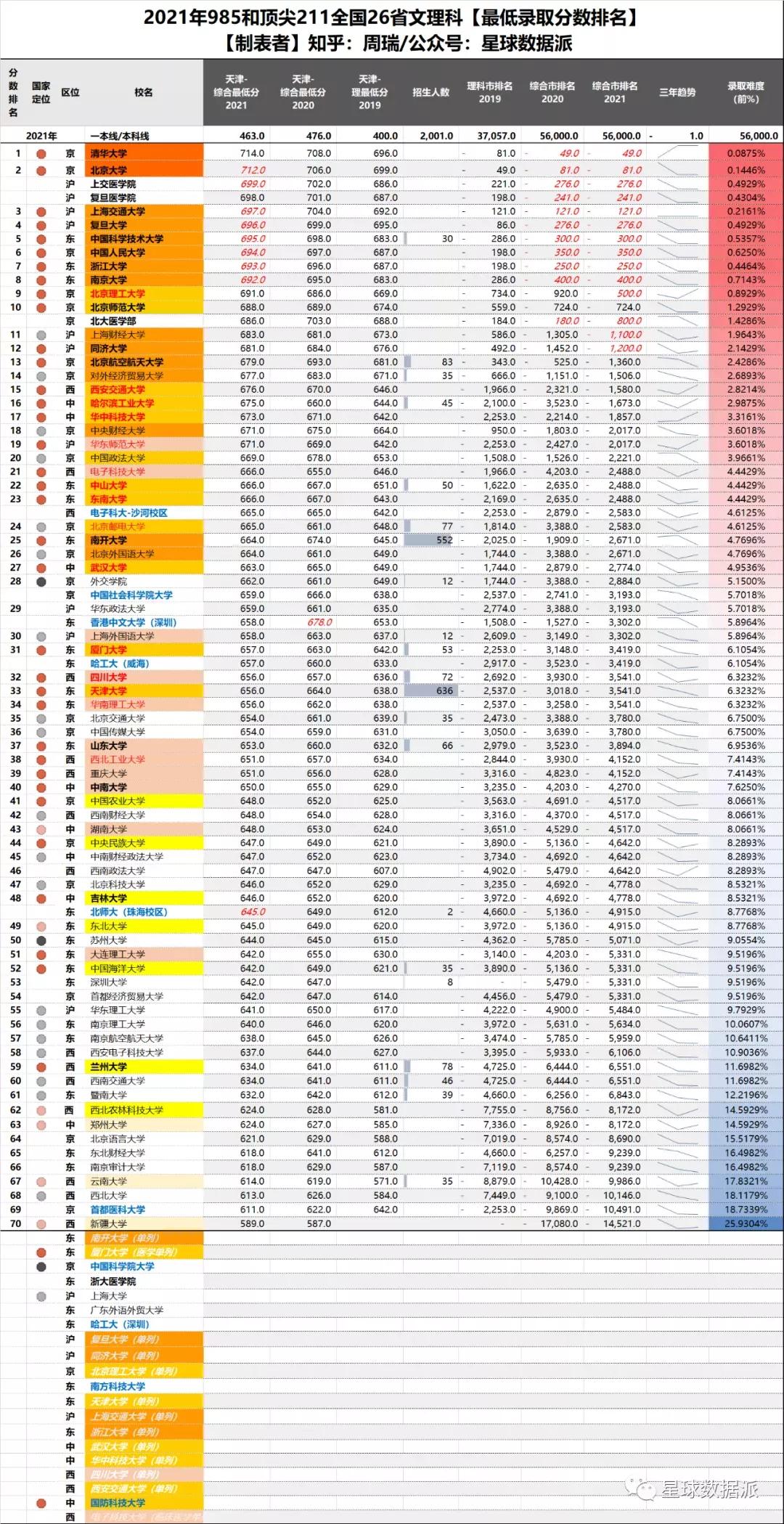 985/211高校2021录取分大数据！清华力压北大，中坚九校群龙无首