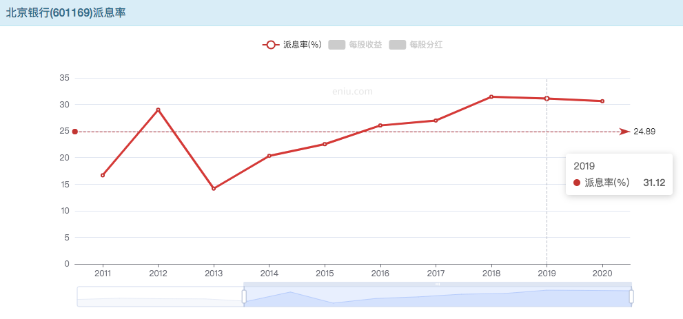 北京银行的股息率能够保持长期增长吗？