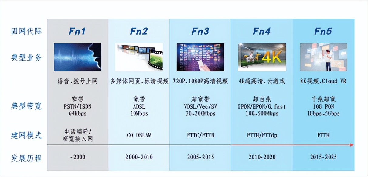 我国千兆宽带的发展