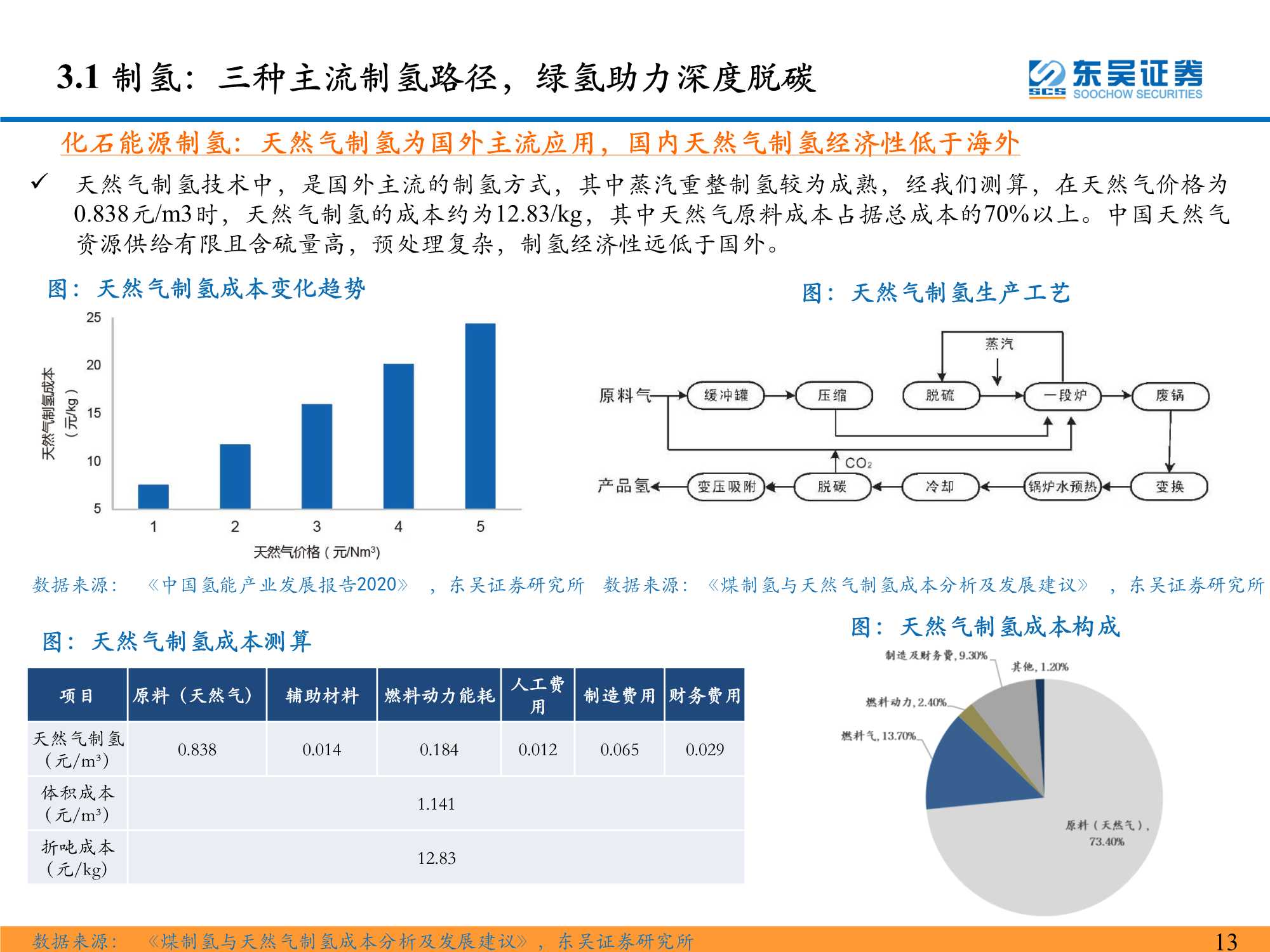 氢能系列研究一：氢能源产业链分析