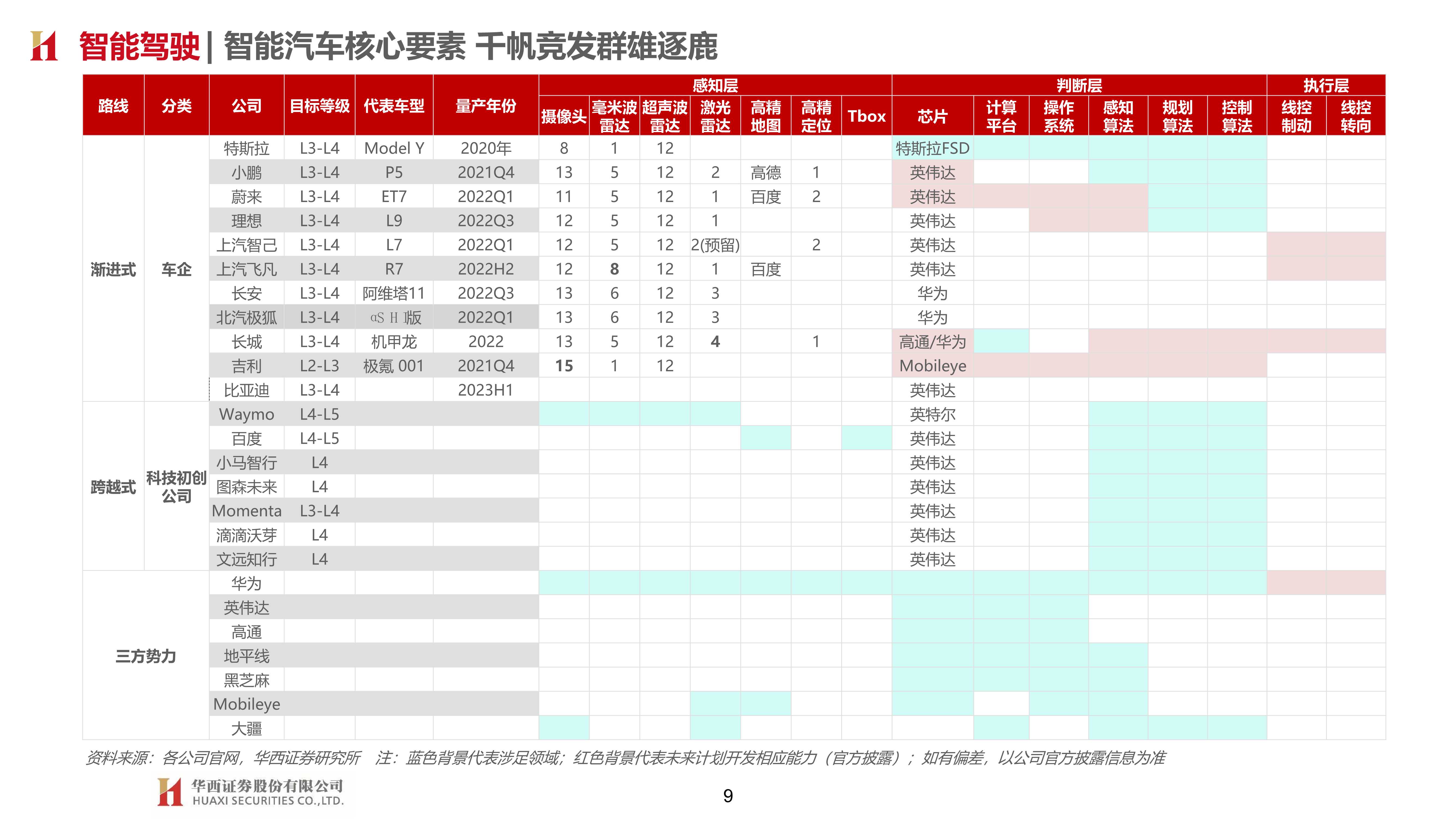 车企智能化布局：智能加速 自主向上