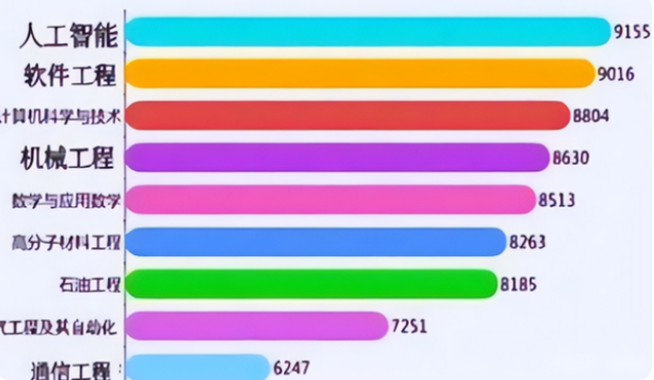 理工科学生，报什么专业有“钱途”，专业“钱景”榜单了解一下