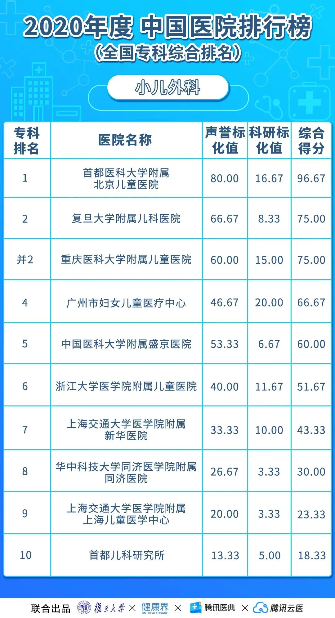 中国医院排行榜(2020年度复旦版)丨收藏