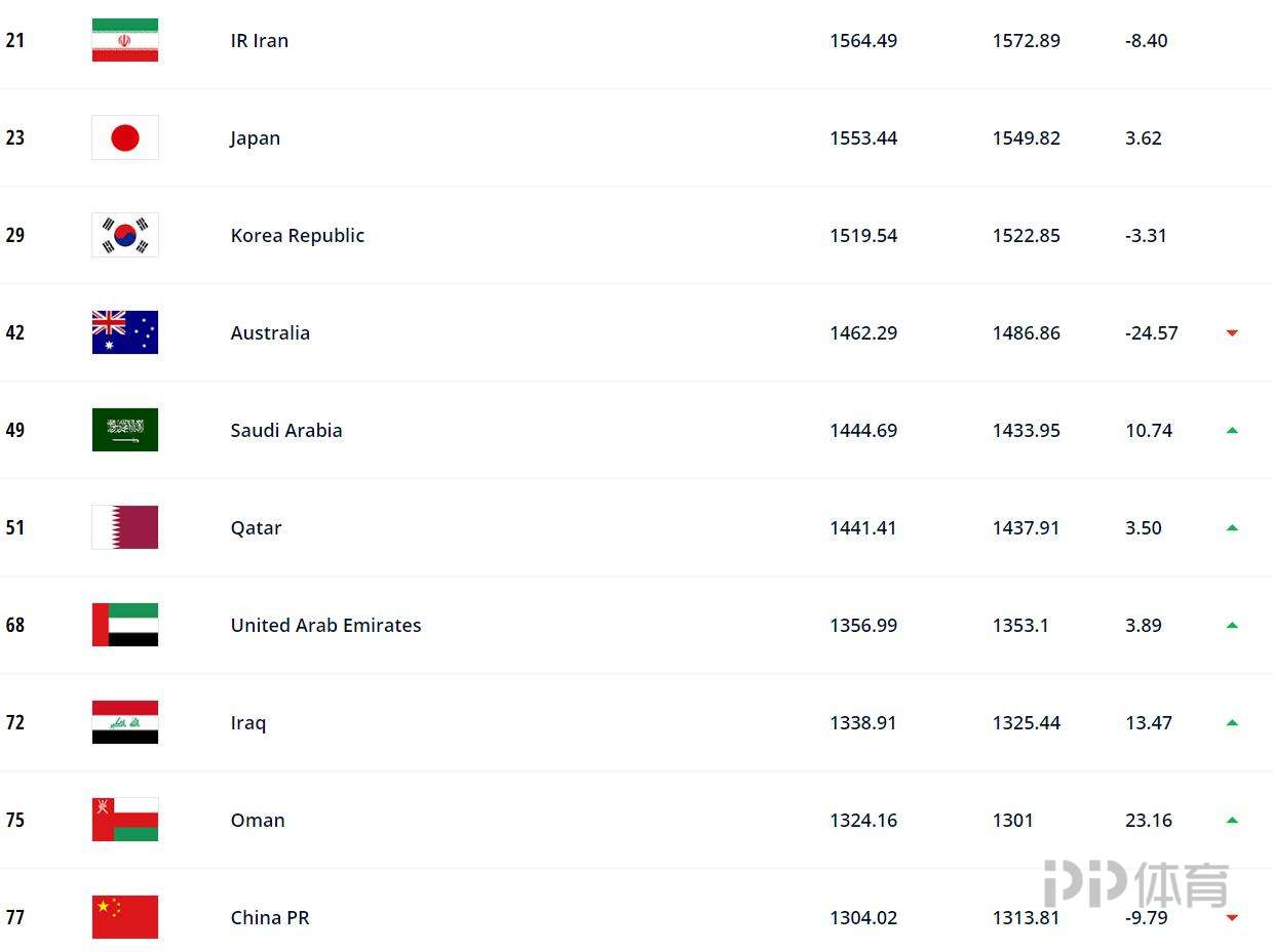 男子足球队世界排名(FIFA最新世界排名：巴西升至世界第一 国足降至亚洲第10)