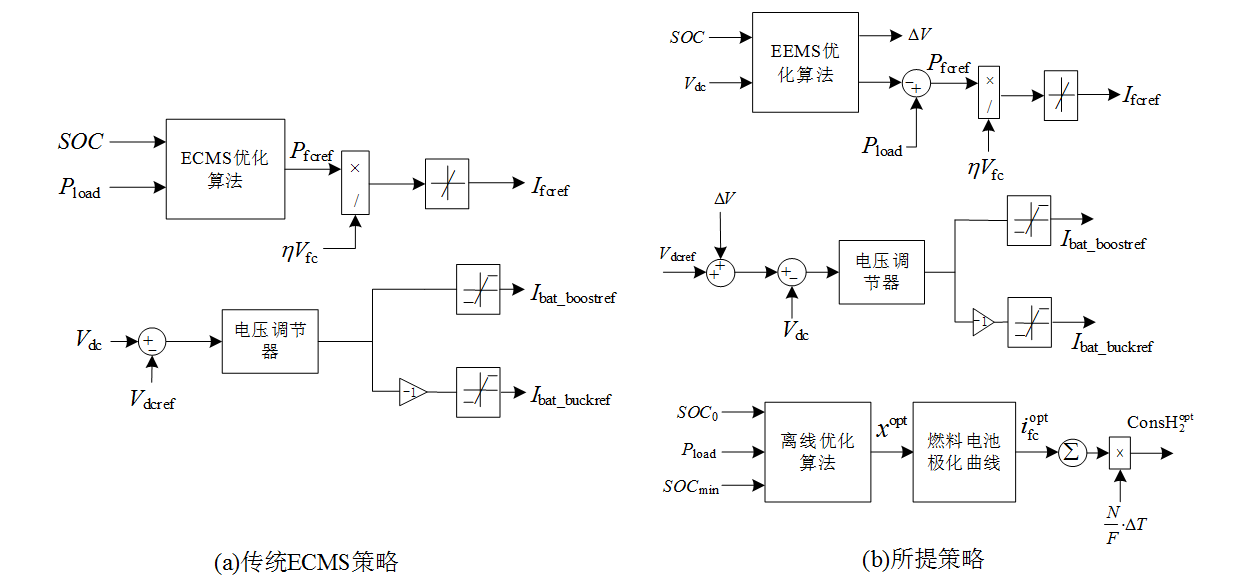 蘭州交大科研特稿：氫燃料電池有軌電車混合儲能系統(tǒng)的運行優(yōu)化