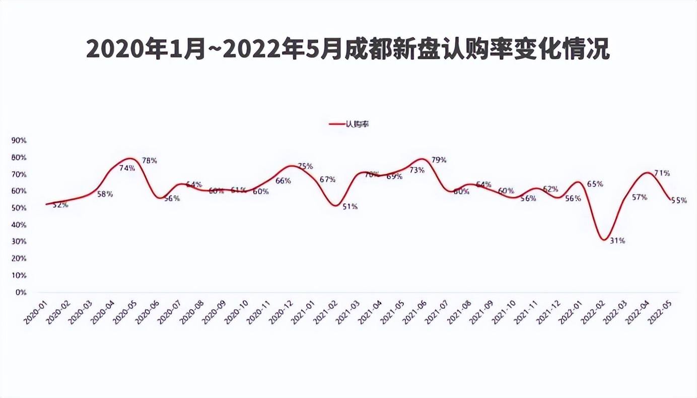 成都楼市的天堂与地狱：有项目开盘售罄，有项目连续滞销