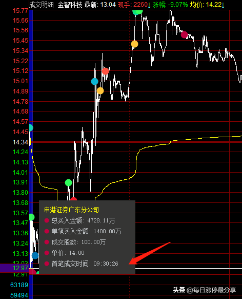 金智科技地天板大战，大游资4727万封板，秀得散户小心肝都受不了