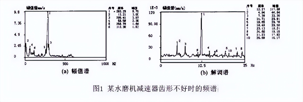 齿轮箱九种典型故障的振动特征及分析