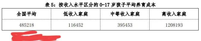 中国各省市抚养一个孩子到17岁大约需要花费多少钱