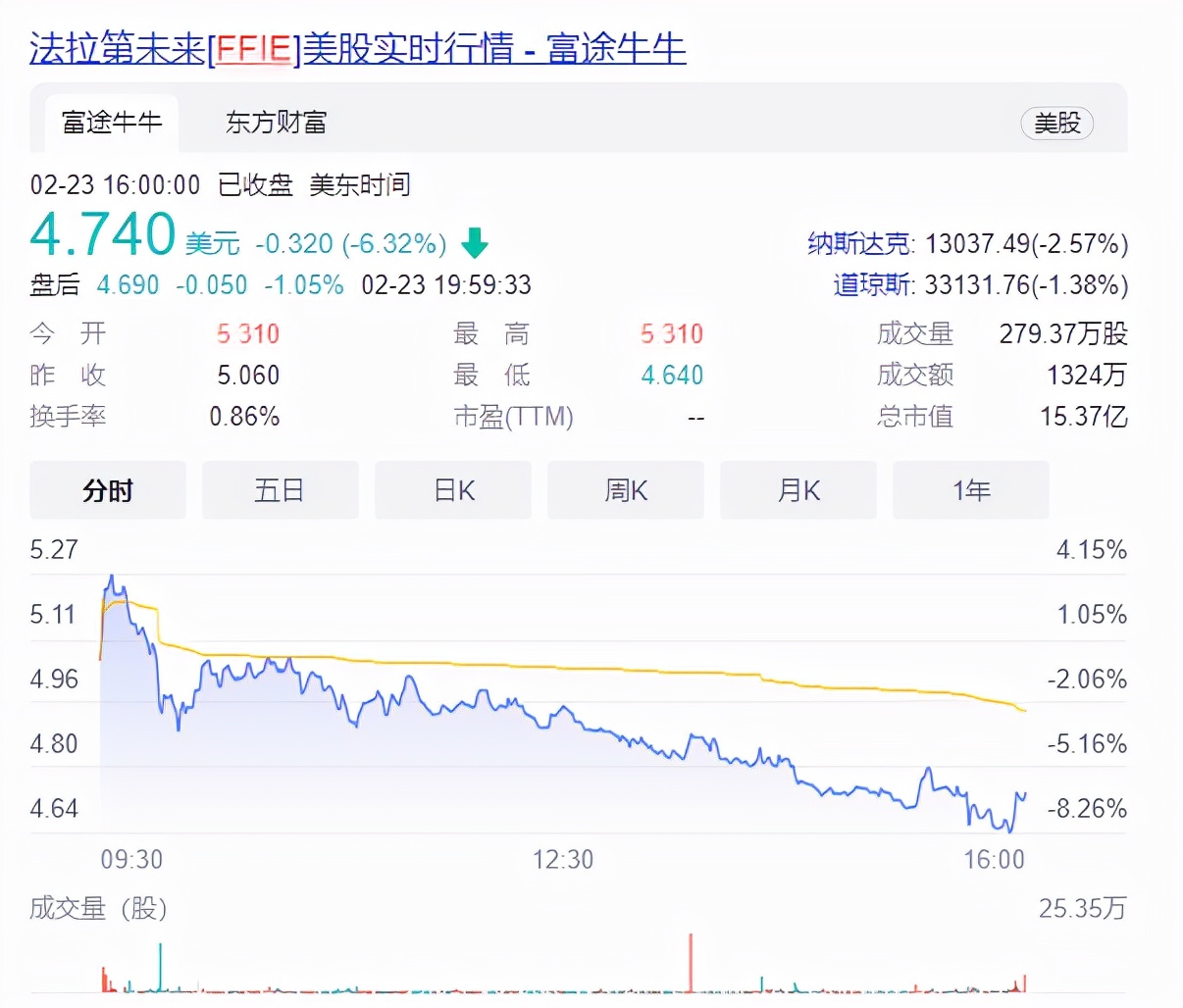 FF 91量产版下线，“贾跃亭下周”回国将成真？