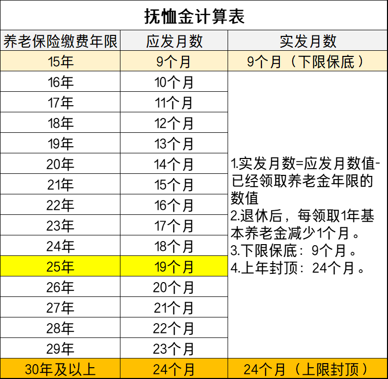 44866(湖南：高龄补贴标准是多少，退休人员去世能领多少丧葬费？)