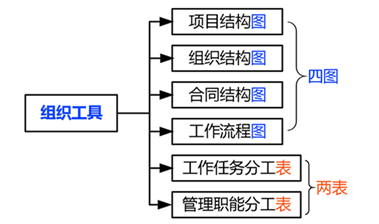 二建管理 第一章知识点名师汇总（20分）