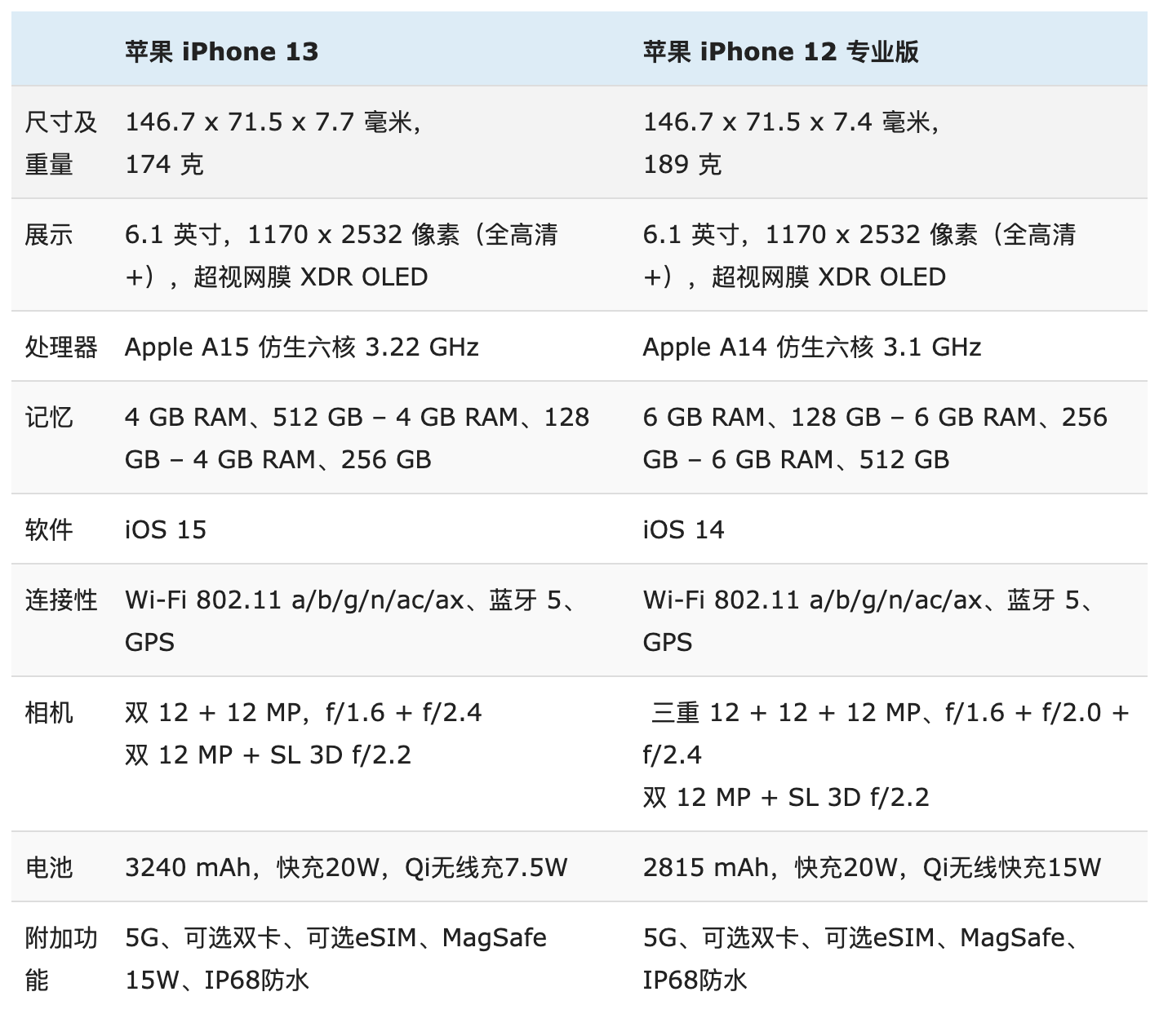苹果12pro的配置参数，苹果12pro的配置参数详细对比？