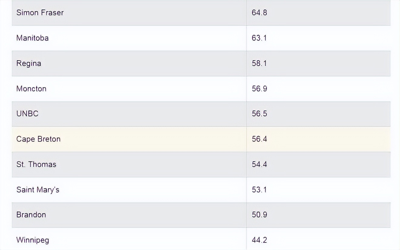 加拿大大学毕业率排名来啦