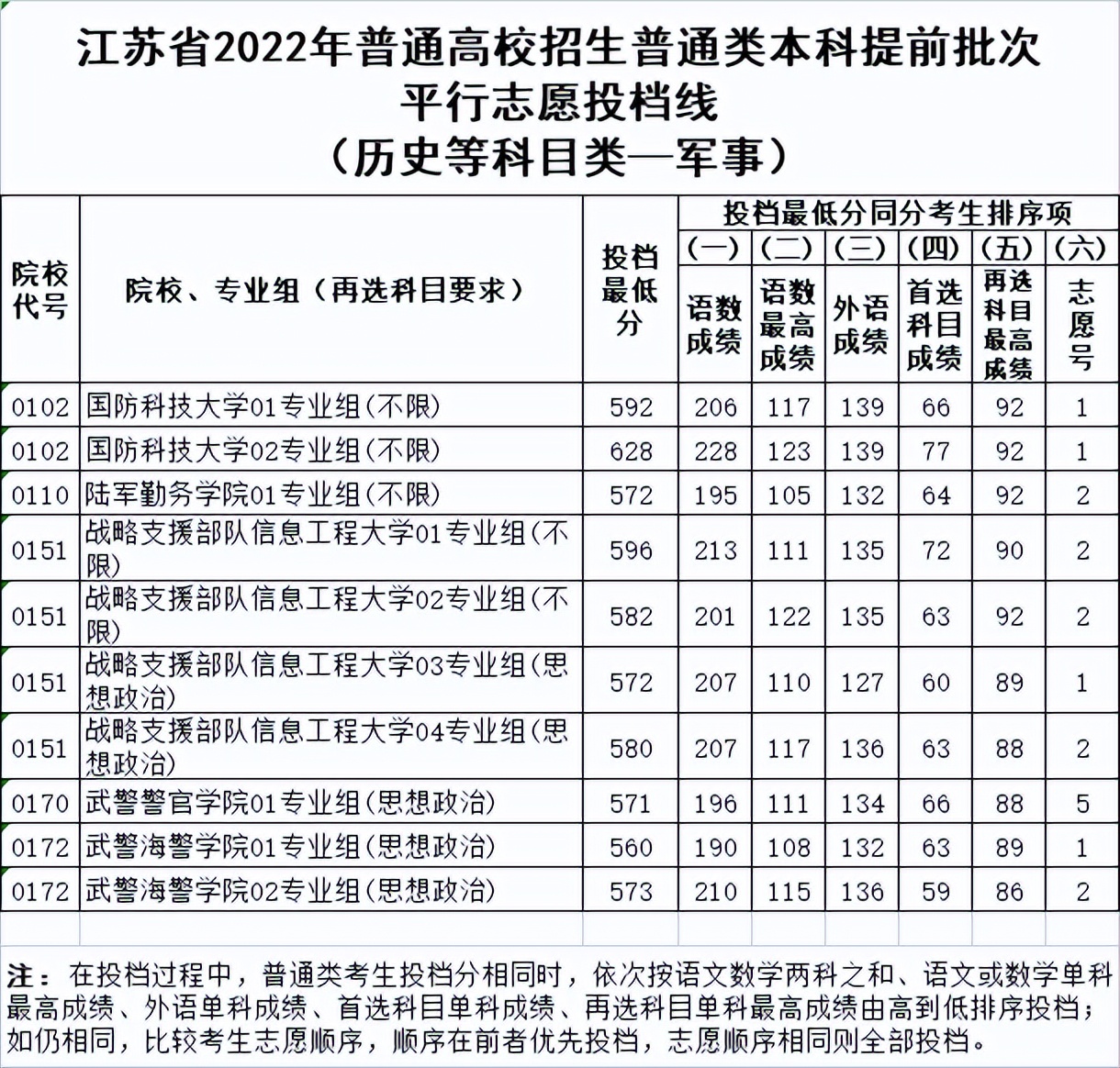 2022年江苏本科提前批平行志愿投档最低分（各科成绩）公布表,高考学子来复习录取时间