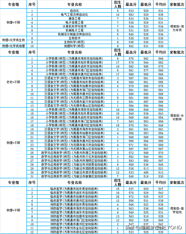 南通大学2021年江苏省各专业录取分数情况