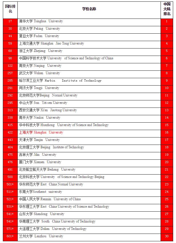 上海大学考研全解析！希望学弟学妹少走弯路