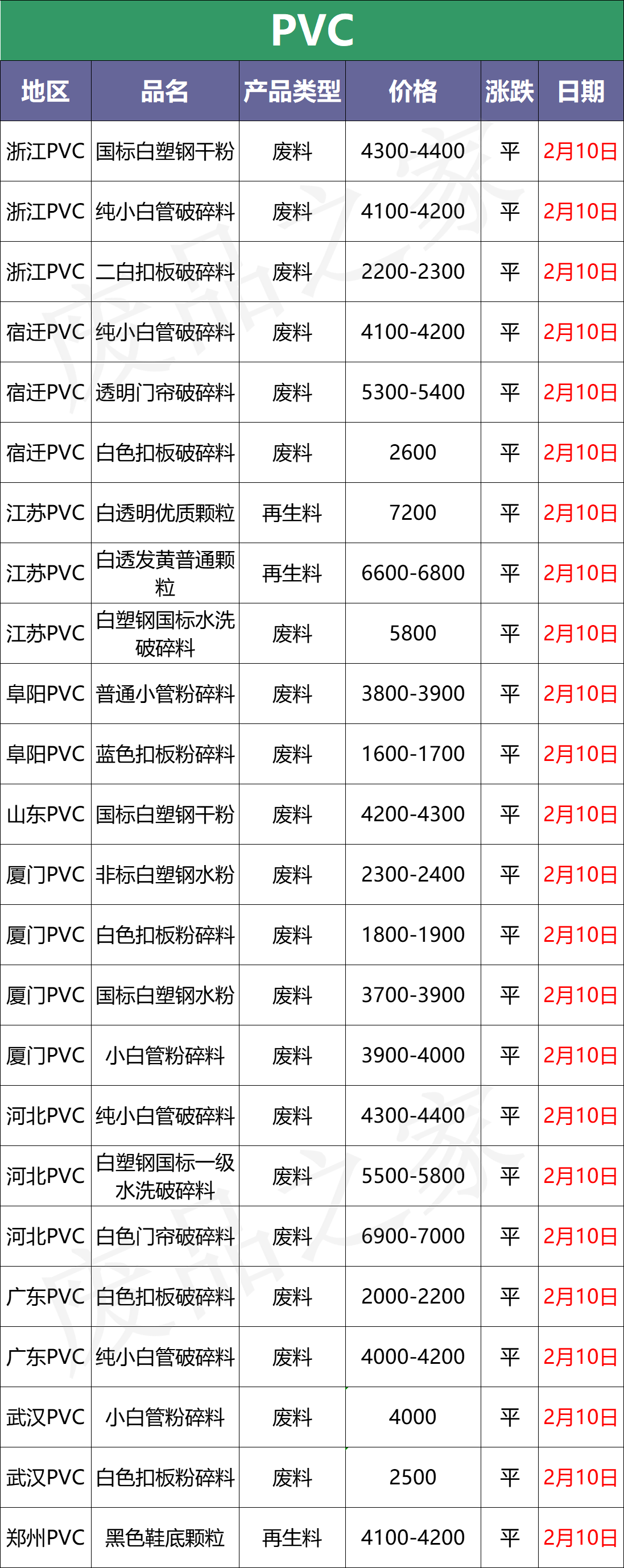 今日塑料行情；刚涨点又跌回来了，PE市场最高下调400元/吨