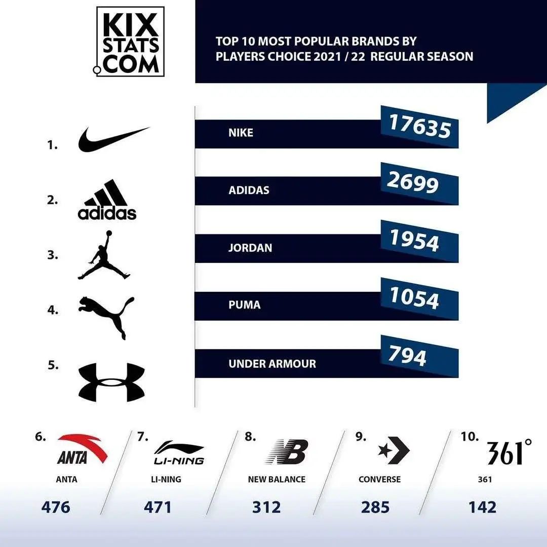 nba球鞋的牌子有哪些（NBA年度球鞋榜單，NBA球員最愛的竟然還有這三雙）