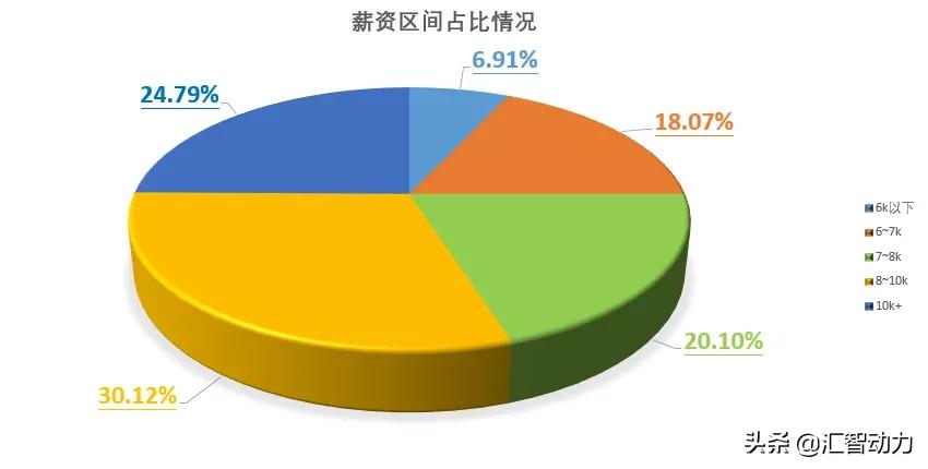 汇智动力2021年度软件测试学员就业分析报告