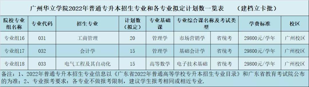 全是干货！广州华立学院(原广工华立)2022普通专升本考试大纲发布