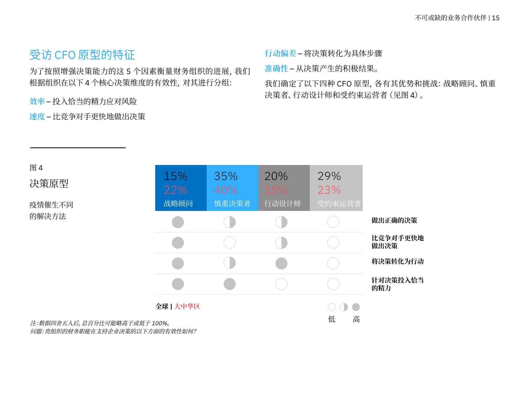 「IBM」战略智慧：CFO 是行动策划者，是变革拥护者