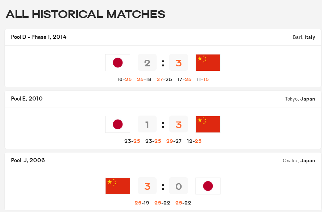 足球世界杯日本的比分(中国女排3-0日本取3连胜升D组头名！蔡斌复仇之战解气 李盈莹19分)
