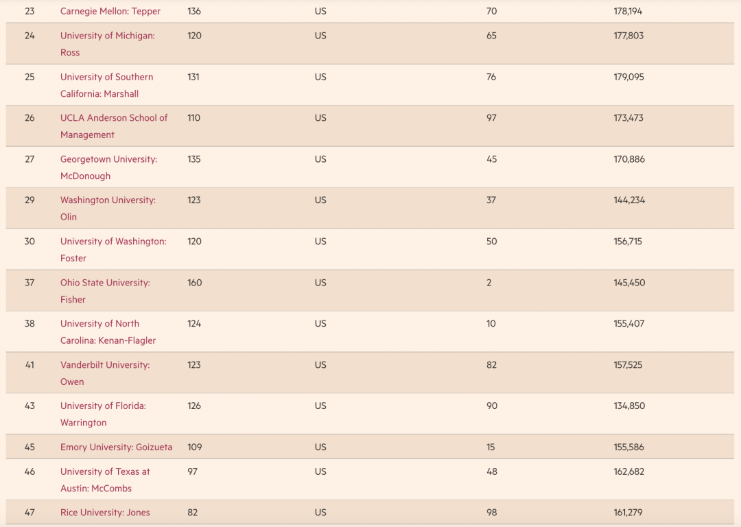 《金融时报》发布2022全球百强MBA！沃顿还是第一！香港排名下降