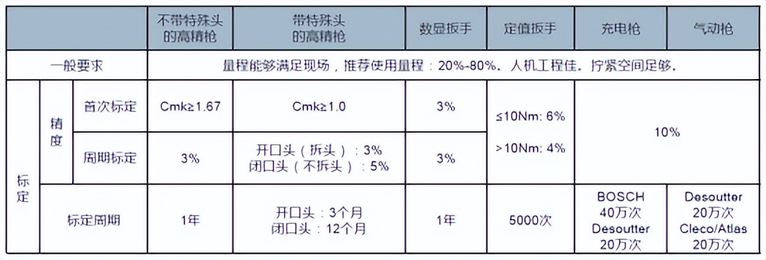 拧紧质量体系-过程的输入和输出