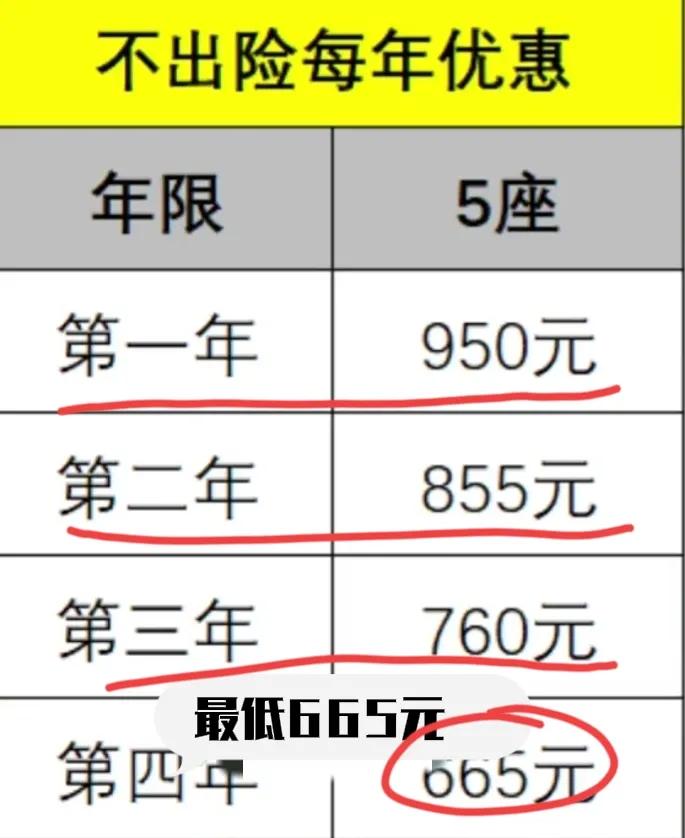 车辆出险一次，第二年保费会上涨吗？分享给大家三点