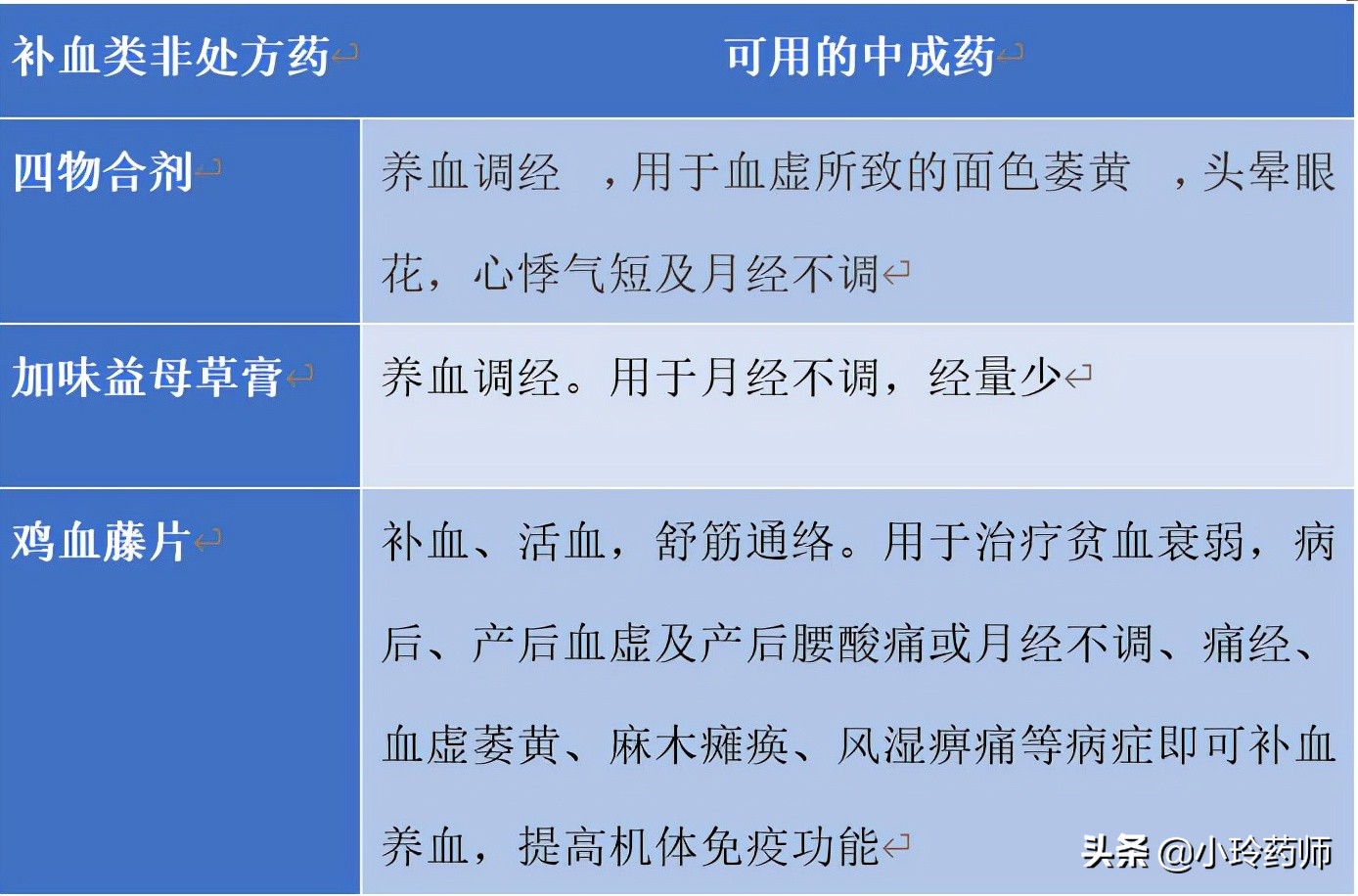 六类补益类中成药区分（上）：补气、血、阴、阳各有讲究