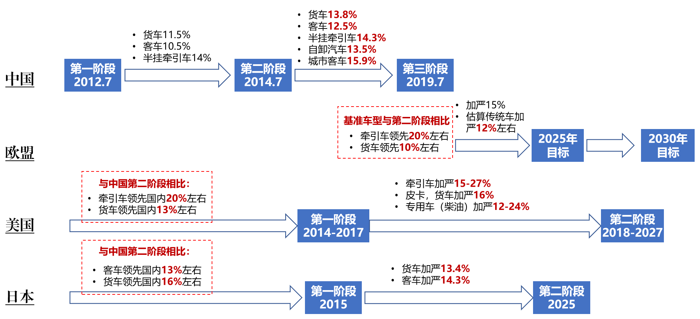 又一轮技术革命将临！重型商用车燃料消耗量限值出新规