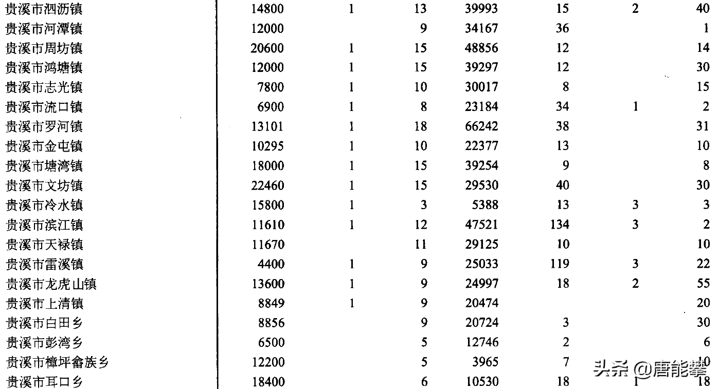 江西鹰潭34镇人口、土地、 工业…最新统计