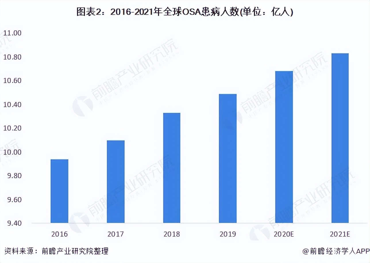 2022年全球家用睡眠监测设备行业市场现状及发展前景分析