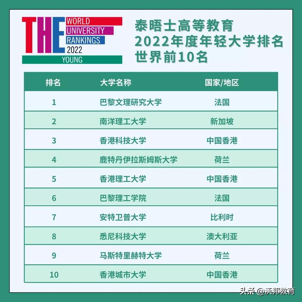 2022THE世界年轻大学排名发布！巴黎文理研究大学领跑