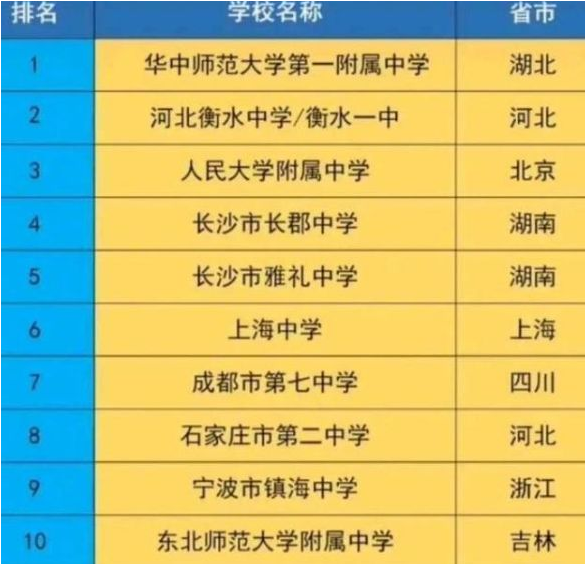 国内排名前十的高中，雅礼中学排名第五，衡水中学未能成为榜首