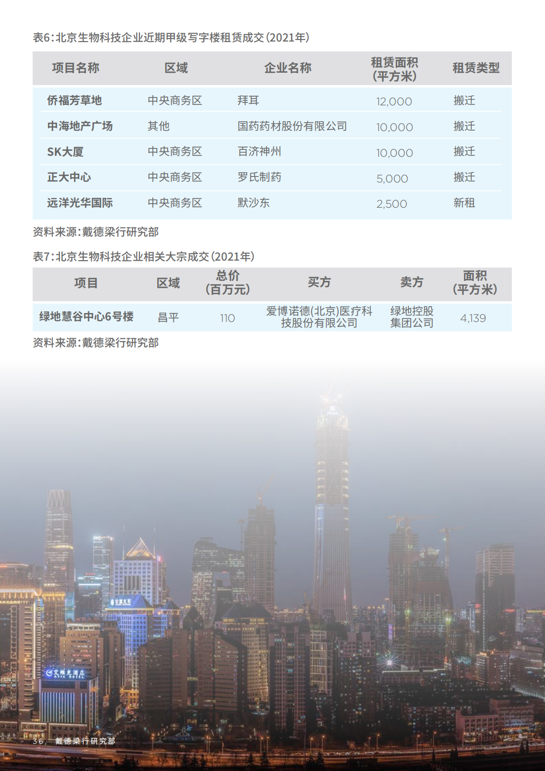 2022年生物科技行业研究报告（改变中国商业地产的基因）