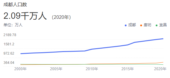 拥有“天府之国”美誉的成都，十年之后人口能达到1亿人吗？