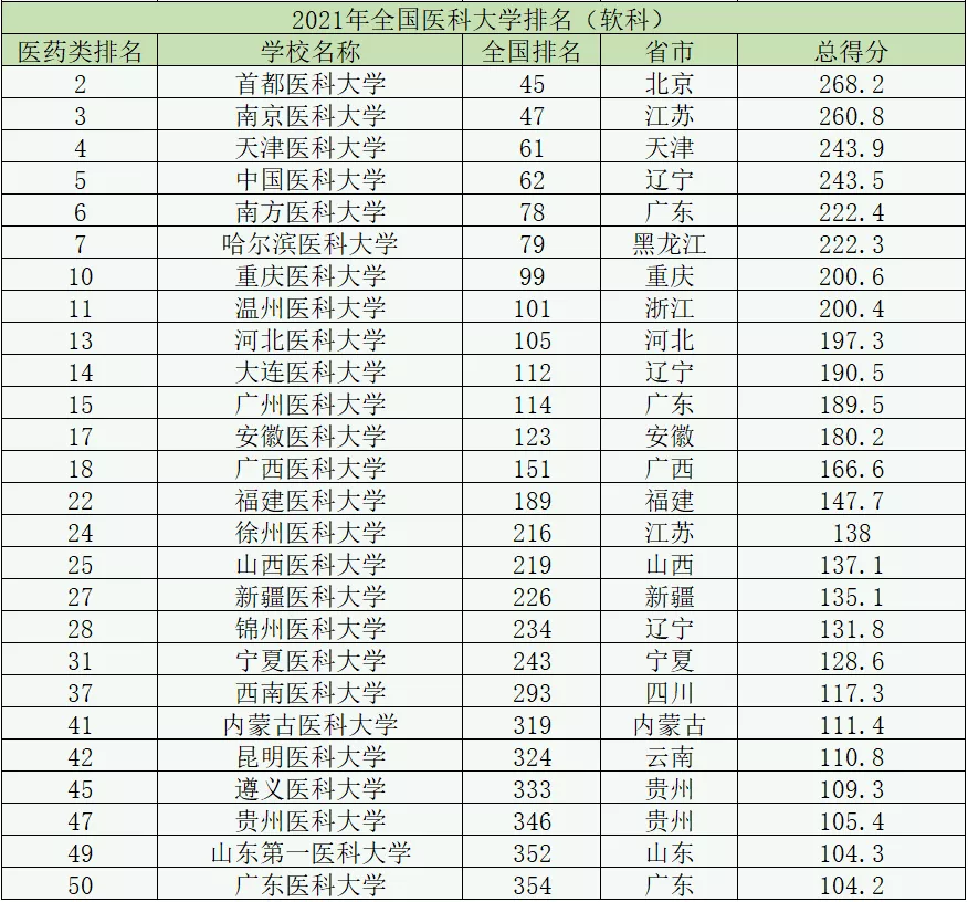 全国十大医科大学是哪十所高校？附全国医科大学录取分数22年参考