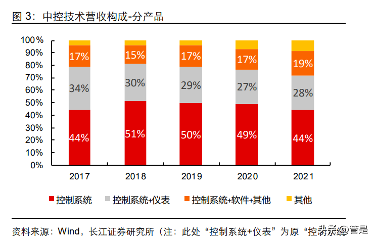 中控技术研究报告：拾级而上，终可拿云